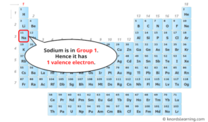 Sodium Valence Electrons And How To Find Them