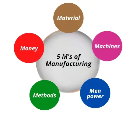 5 M's of manufacturing