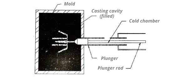 Cold chamber die casting process