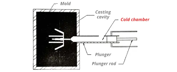 Cold chamber die casting process