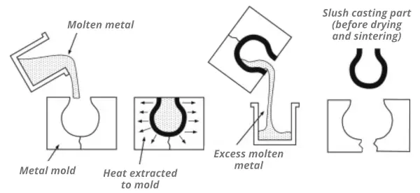 Slush Casting Process for Metals
