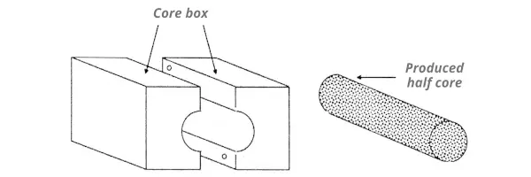 Types of core boxes (Split core box)