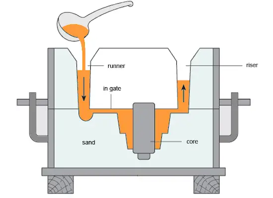 Types of Casting Process (sand casting)
