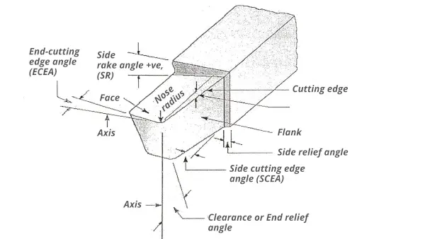 tool geometry of single point cutting tool