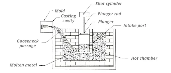 hot chamber die casting process steps