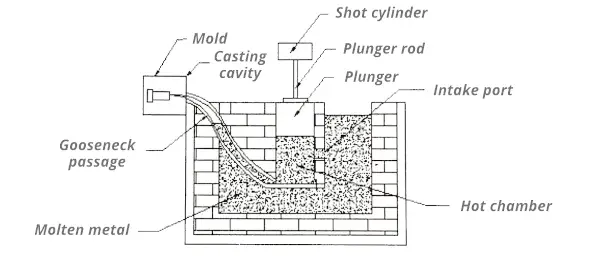 hot chamber die casting process
