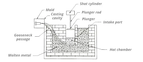 hot chamber die casting