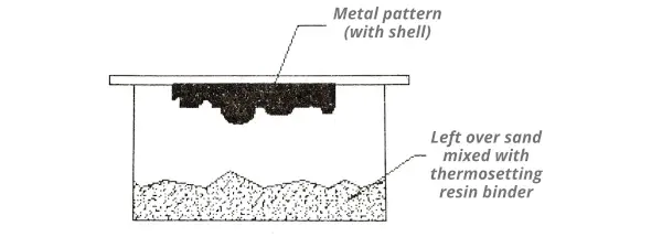 shell molding process steps