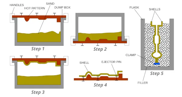 shell molding process steps