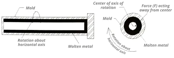 true centrifugal casting process diagram