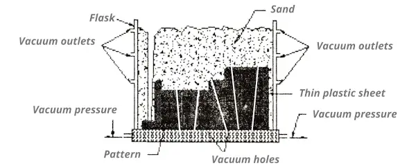 vacuum mold casting process (2)