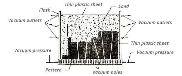 vacuum mold casting process (3)