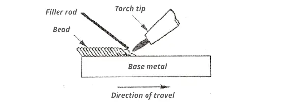 Backhand technique (or Rightward technique)