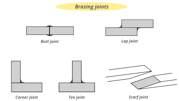 brazed joints