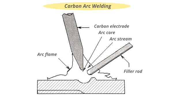 What Are The Different Types Of Arc Welding Process - Design Talk