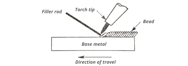 Forehand technique (or Leftward technique)