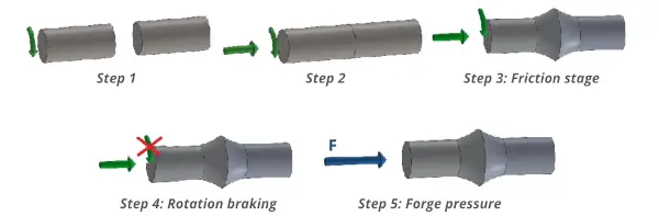 friction welding process