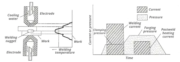 Spot welding cycles