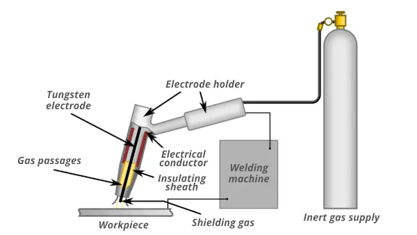TIG welding diagram