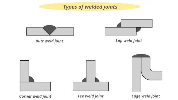Types of welded joints