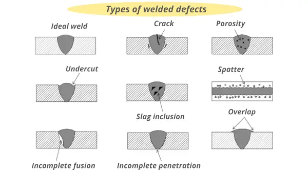 Types of welding defects
