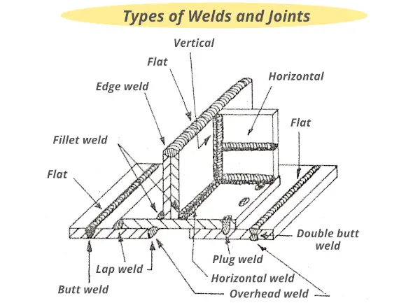 Types of welds and joints