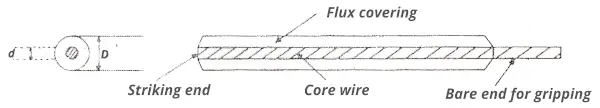 flux coating on electrodes