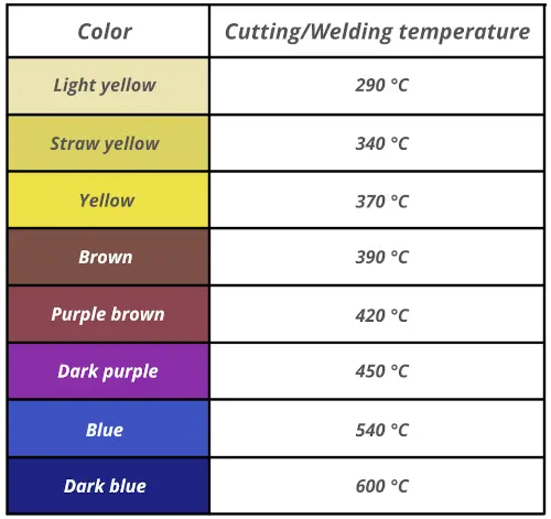heat affected zone color and temperature