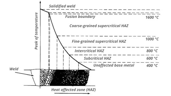 heat affected zone diagram