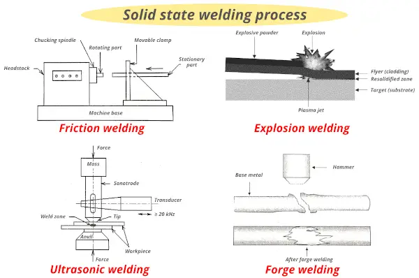 solid state welding