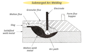 Submerged arc welding что это