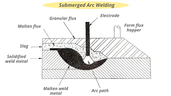 submerged arc welding