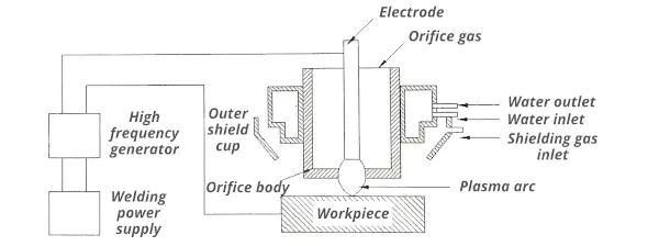 transferred plasma arc welding process diagram