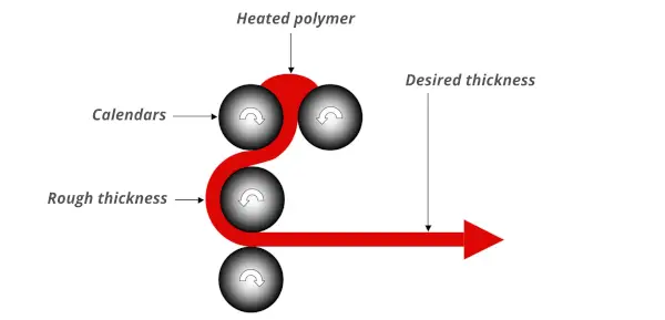 Calendering of polymers
