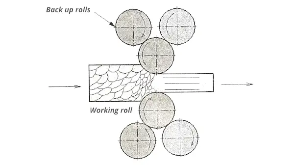 Cluster rolling mills