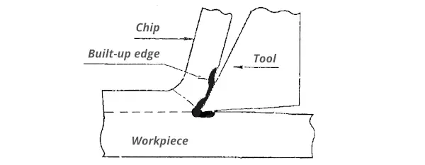 Continuous chips with built-up edge