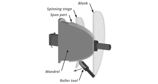 Conventional spinning