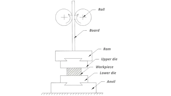 Gravity drop hammers (or board hammers)