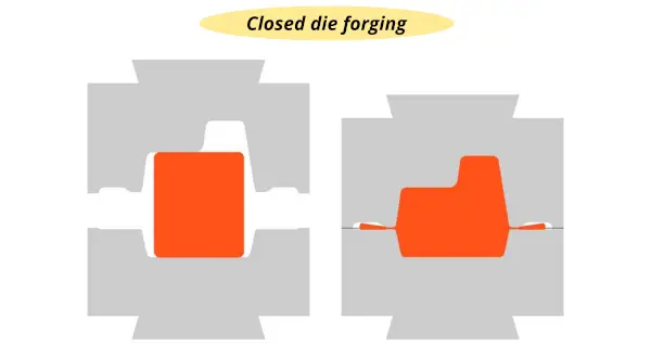 Closed die forging (or impression die forging)