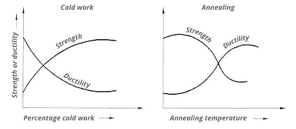 cold work annealing cycle