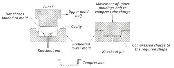 compression molding process
