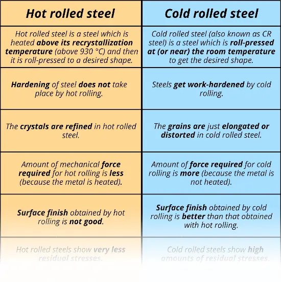 hot rolled steel vs Cold rolled steel