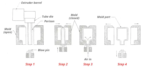 how does blow molding work