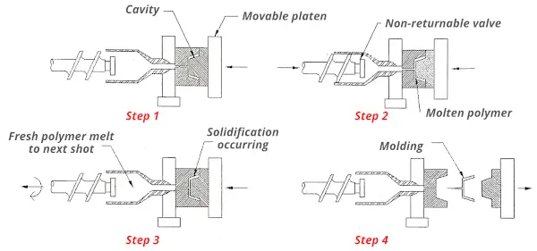 injection molding process steps
