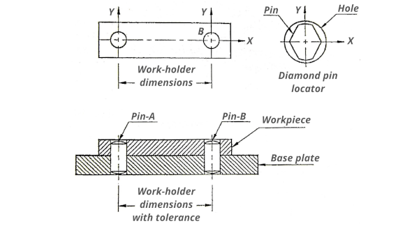 Cylindrical locators in combination