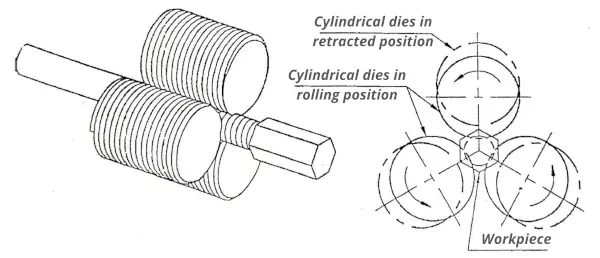 Cylindrical three die machine