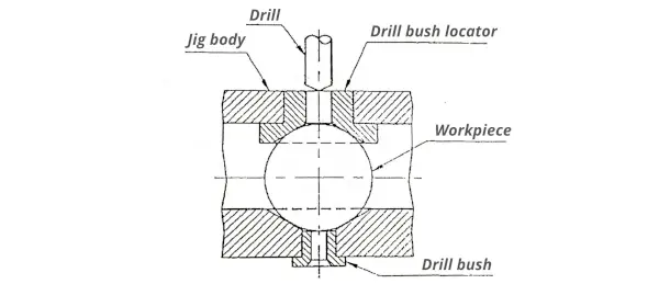Drill bush locator