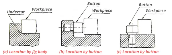 Flat locator locating devices in jig and fixture
