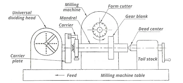 Gear cutting by milling