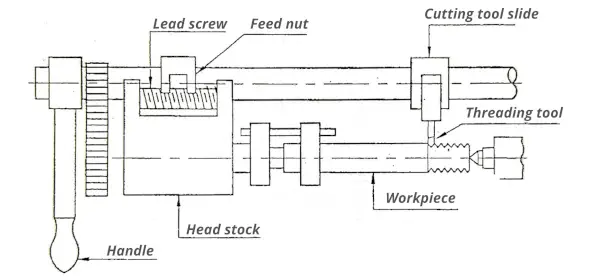 How to chase threads on a lathe